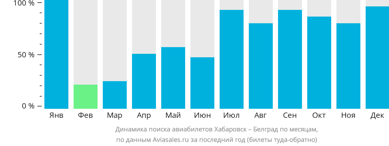 Динамика поиска авиабилетов из Хабаровска в Белград по месяцам