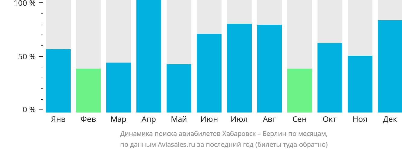 Динамика поиска авиабилетов из Хабаровска в Берлин по месяцам
