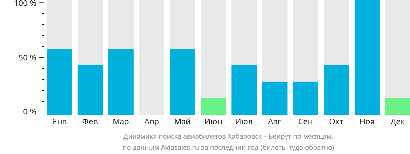 Динамика поиска авиабилетов из Хабаровска в Бейрут по месяцам