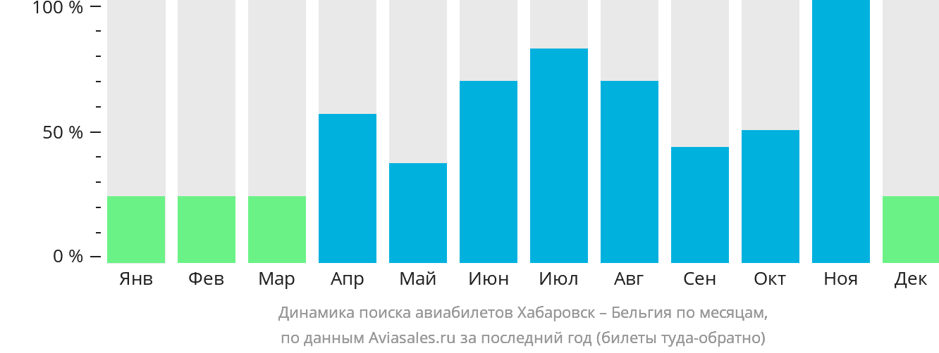 Динамика поиска авиабилетов из Хабаровска в Бельгию по месяцам