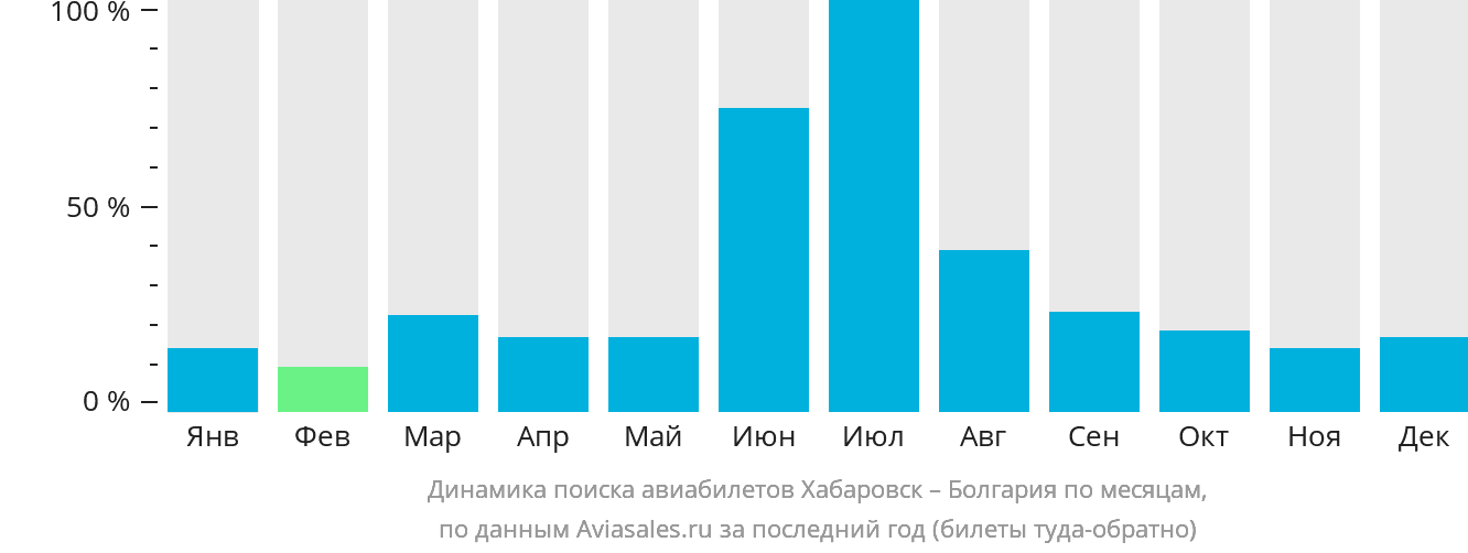 Динамика поиска авиабилетов из Хабаровска в Болгарию по месяцам