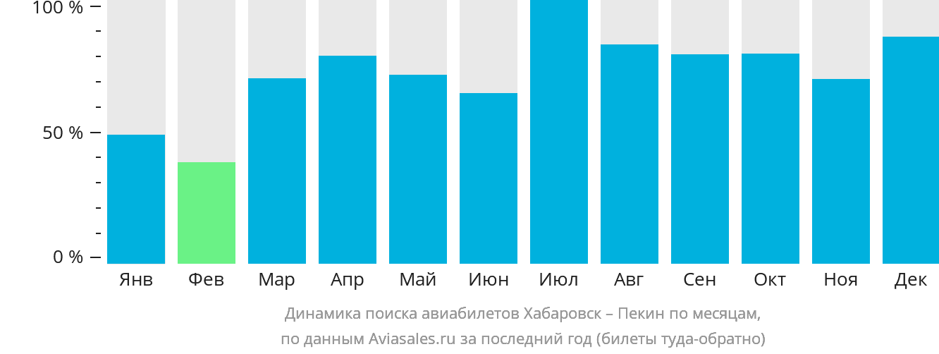 Динамика поиска авиабилетов из Хабаровска в Пекин по месяцам