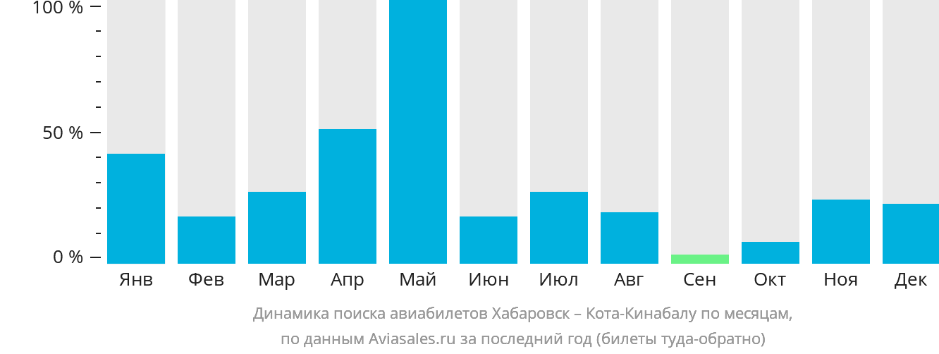 Динамика поиска авиабилетов из Хабаровска в Кота-Кинабалу по месяцам
