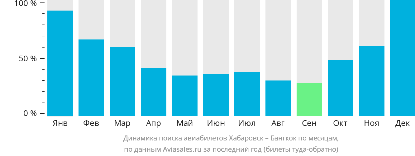 Динамика поиска авиабилетов из Хабаровска в Бангкок по месяцам
