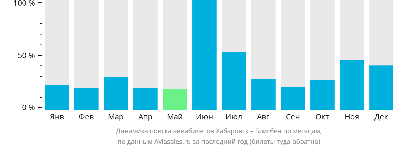 Динамика поиска авиабилетов из Хабаровска в Брисбен по месяцам