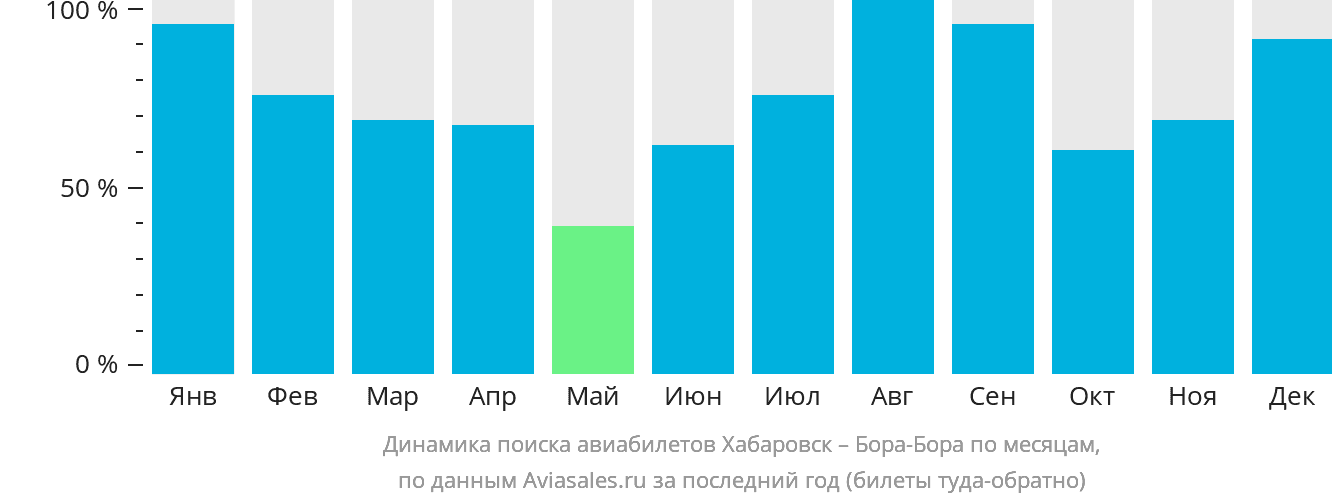 Динамика поиска авиабилетов из Хабаровска в Бора-Бора по месяцам