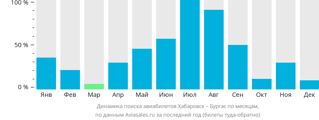 Динамика поиска авиабилетов из Хабаровска в Бургас по месяцам