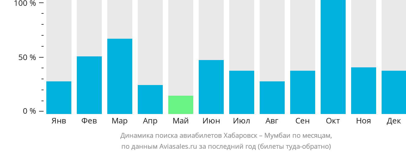 Динамика поиска авиабилетов из Хабаровска в Мумбаи по месяцам