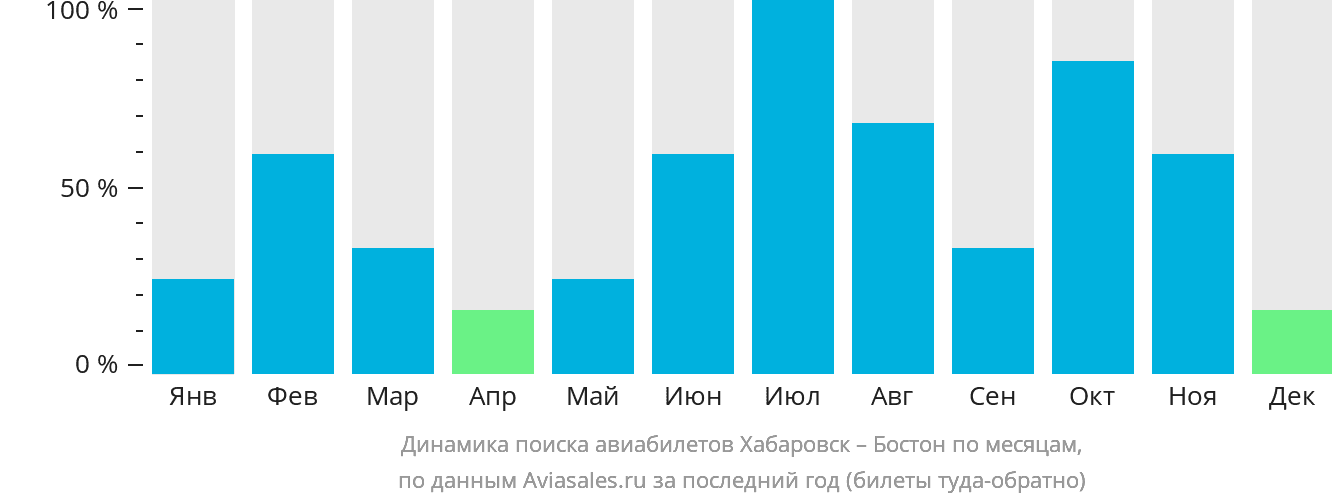 Динамика поиска авиабилетов из Хабаровска в Бостон по месяцам