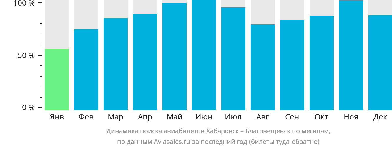 Динамика поиска авиабилетов из Хабаровска в Благовещенск по месяцам