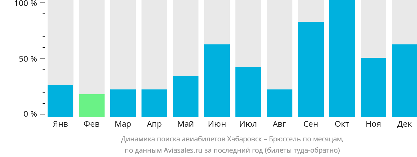 Динамика поиска авиабилетов из Хабаровска в Брюссель по месяцам