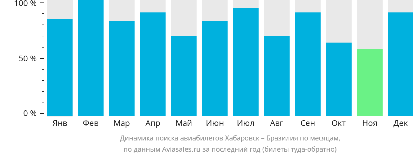 Динамика поиска авиабилетов из Хабаровска в Бразилию по месяцам