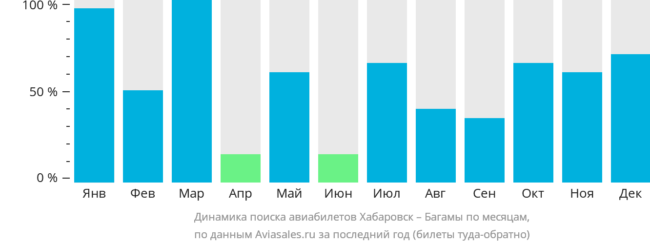 Динамика поиска авиабилетов из Хабаровска на Багамы по месяцам
