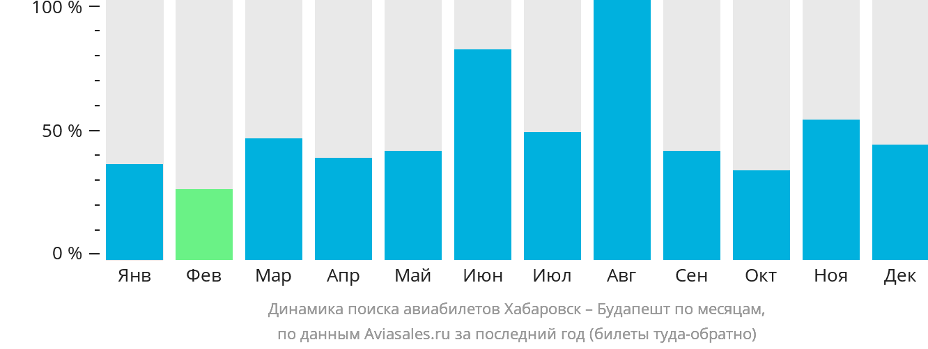 Динамика поиска авиабилетов из Хабаровска в Будапешт по месяцам