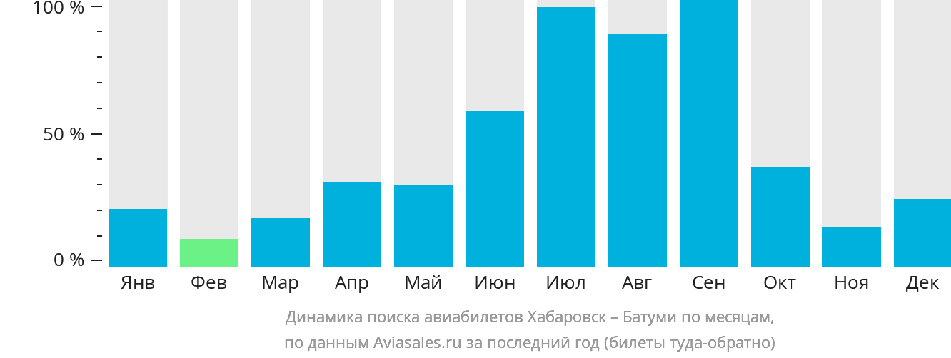 Динамика поиска авиабилетов из Хабаровска в Батуми по месяцам