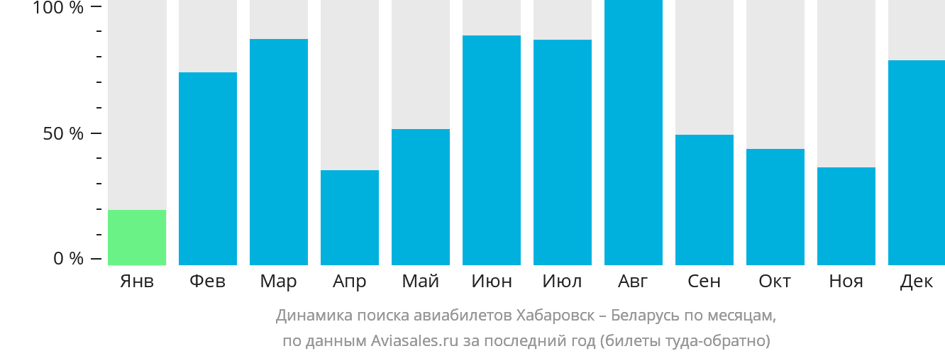 Динамика поиска авиабилетов из Хабаровска в Беларусь по месяцам