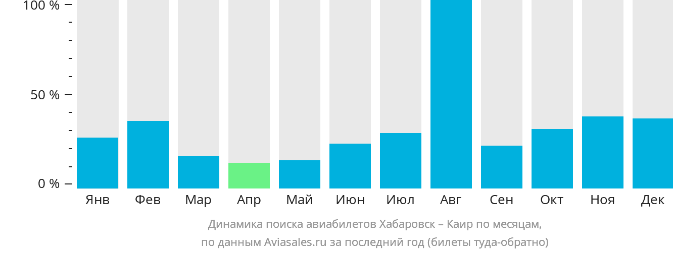 Динамика поиска авиабилетов из Хабаровска в Каир по месяцам