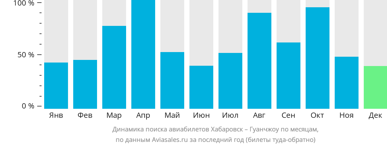 Динамика поиска авиабилетов из Хабаровска в Гуанчжоу по месяцам