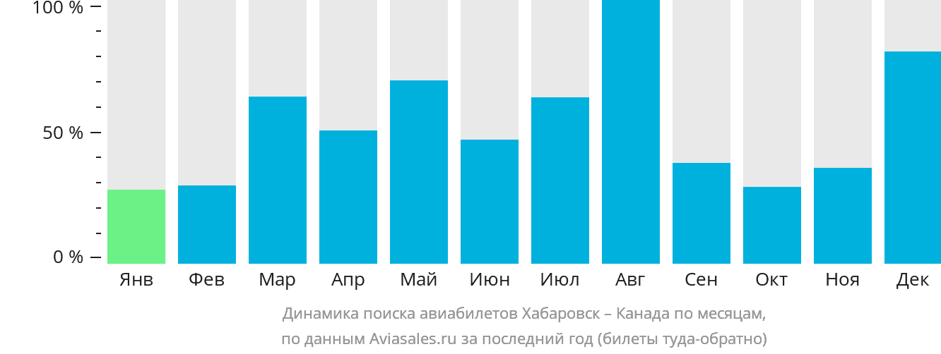Динамика поиска авиабилетов из Хабаровска в Канаду по месяцам