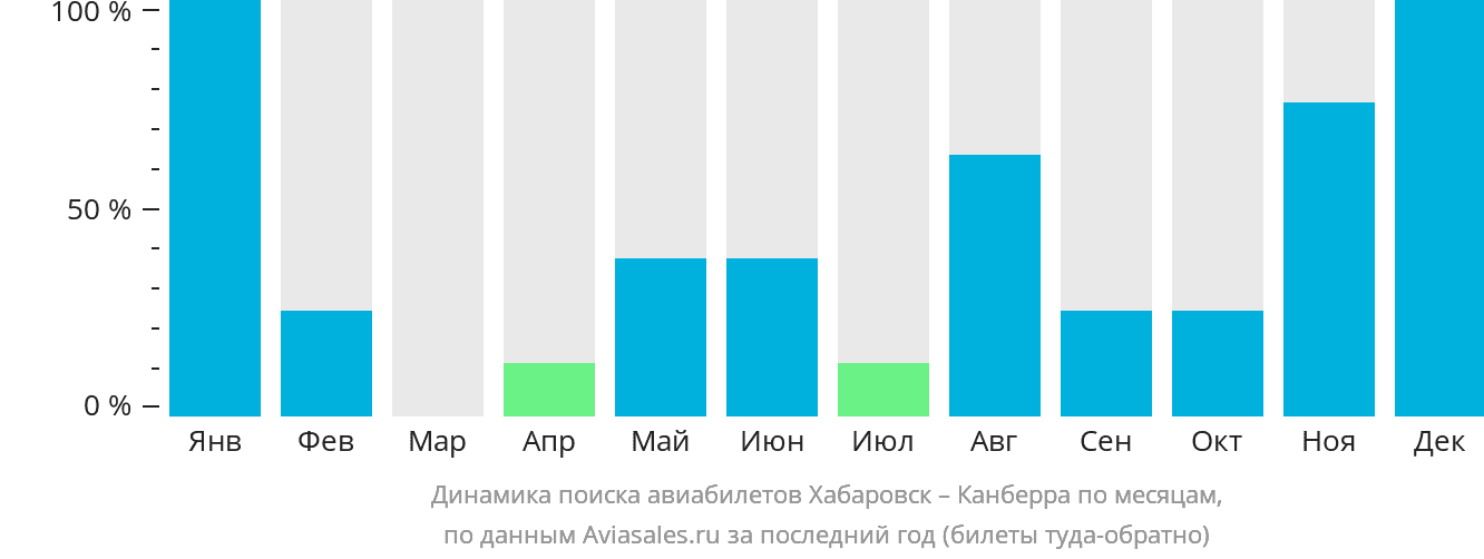 Динамика поиска авиабилетов из Хабаровска в Канберру по месяцам