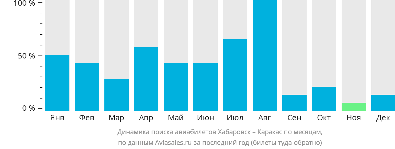 Динамика поиска авиабилетов из Хабаровска в Каракас по месяцам