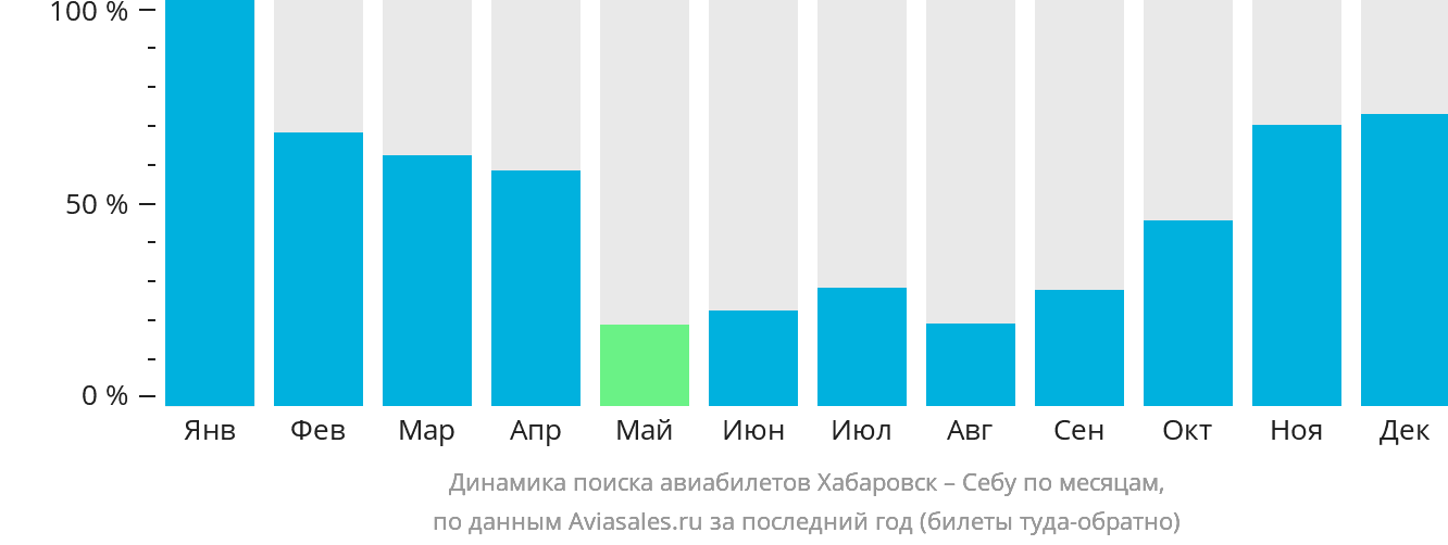 Динамика поиска авиабилетов из Хабаровска в Себу по месяцам