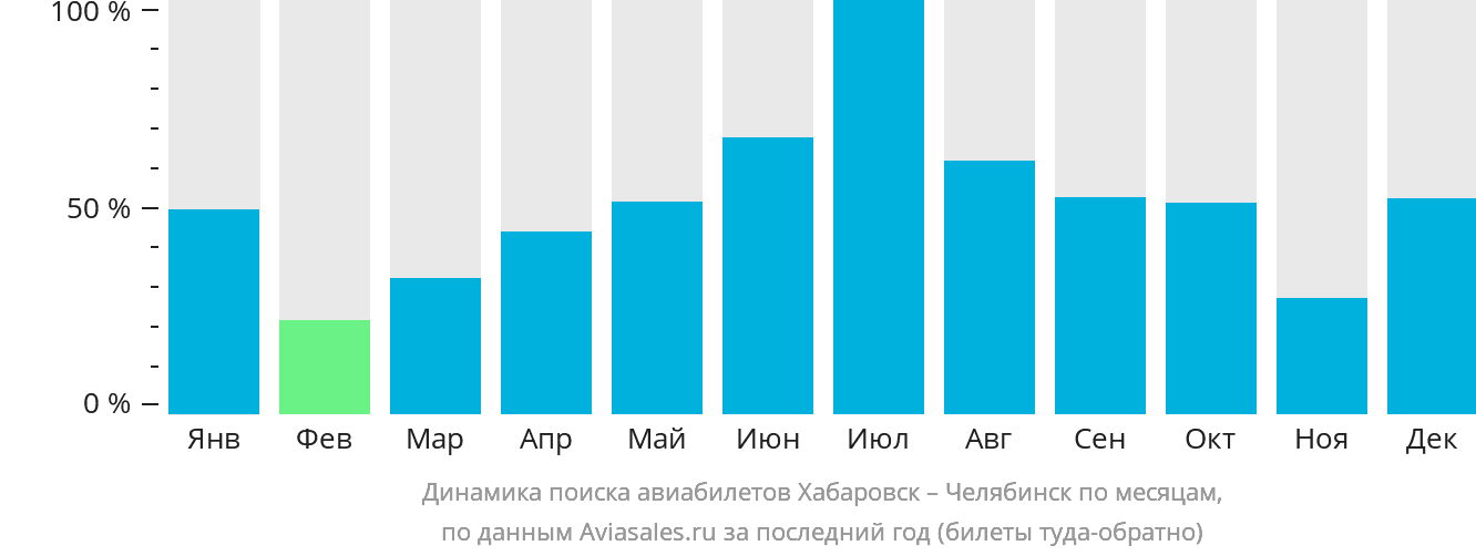 Динамика поиска авиабилетов из Хабаровска в Челябинск по месяцам