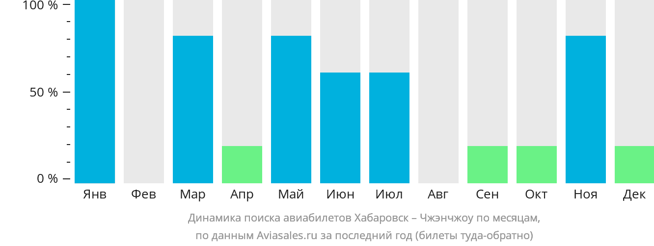 Динамика поиска авиабилетов из Хабаровска в Чжэнчжоу по месяцам