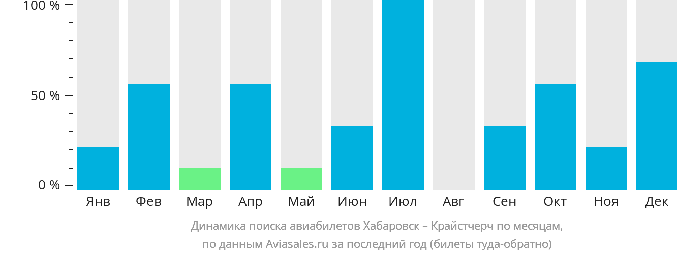 Динамика поиска авиабилетов из Хабаровска в Крайстчерч по месяцам