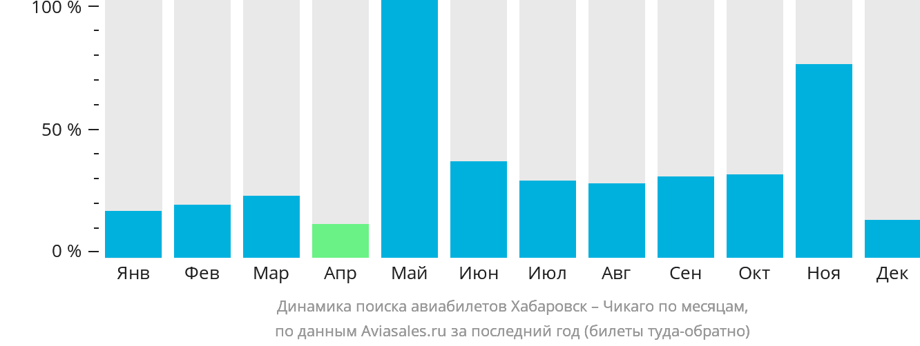 Динамика поиска авиабилетов из Хабаровска в Чикаго по месяцам