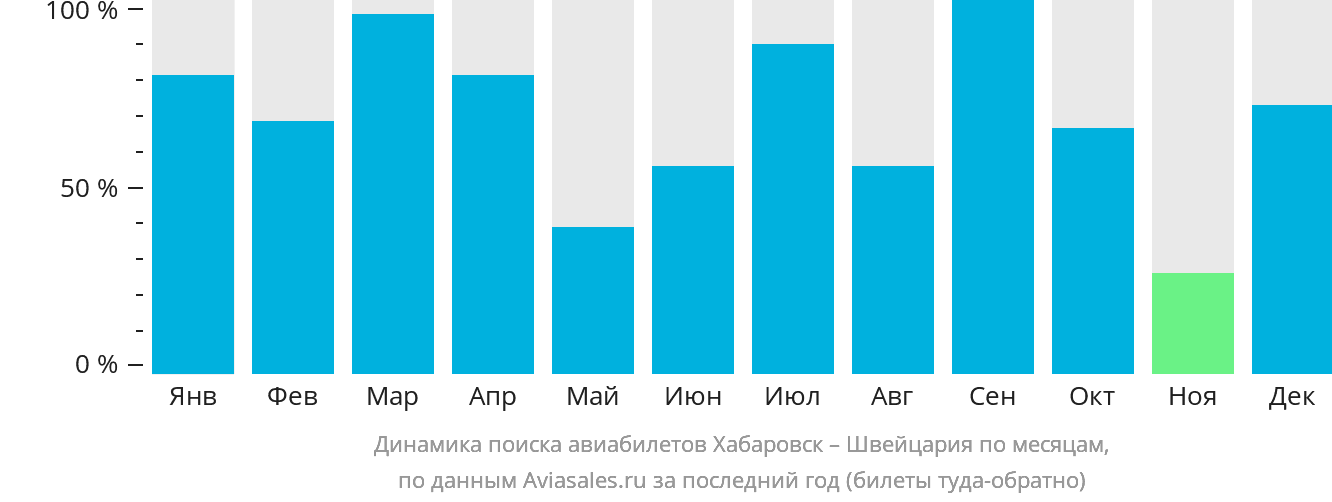 Динамика поиска авиабилетов из Хабаровска в Швейцарию по месяцам
