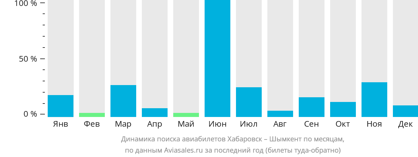Динамика поиска авиабилетов из Хабаровска в Шымкент по месяцам