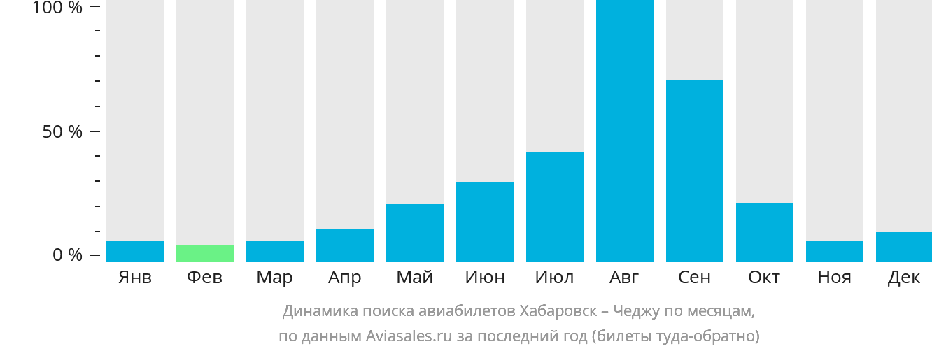 Динамика поиска авиабилетов из Хабаровска в Чеджу по месяцам