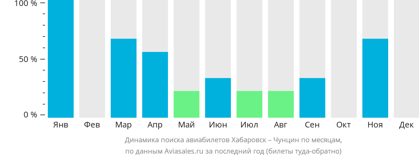 Динамика поиска авиабилетов из Хабаровска в Чунцин по месяцам