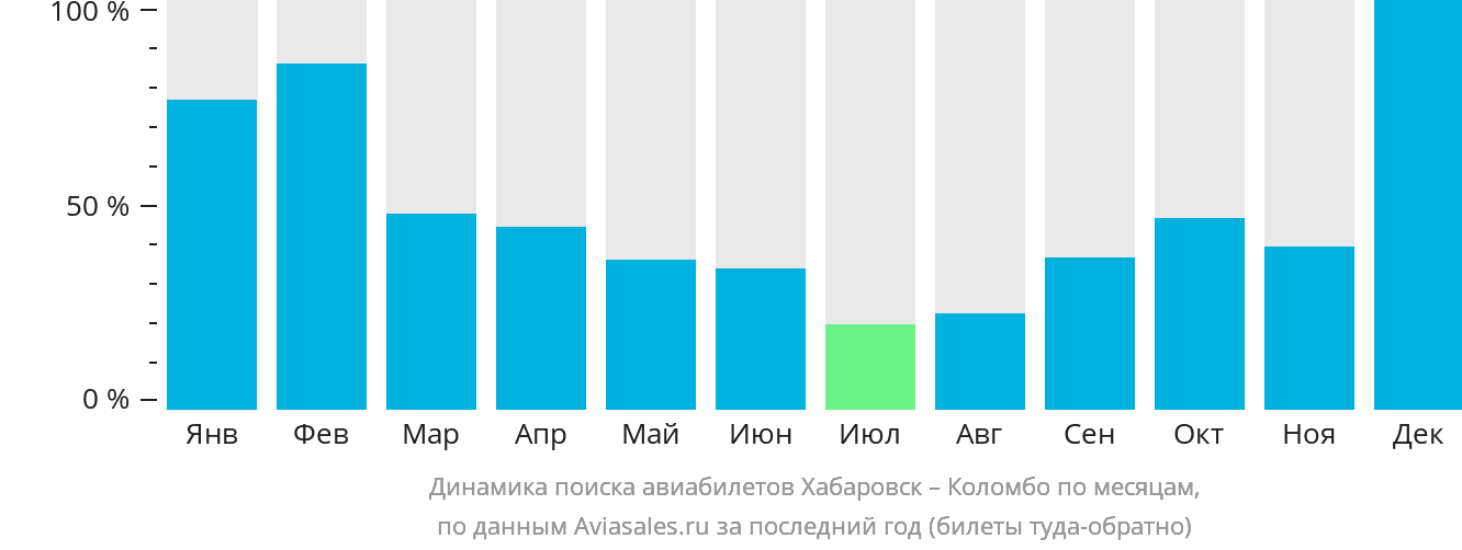 Динамика поиска авиабилетов из Хабаровска в Коломбо по месяцам