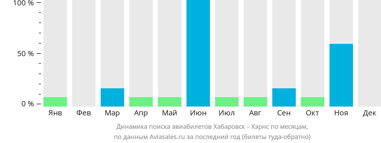 Динамика поиска авиабилетов из Хабаровска в Кэрнс по месяцам