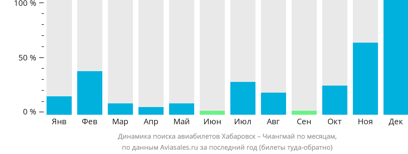 Динамика поиска авиабилетов из Хабаровска в Чиангмай по месяцам