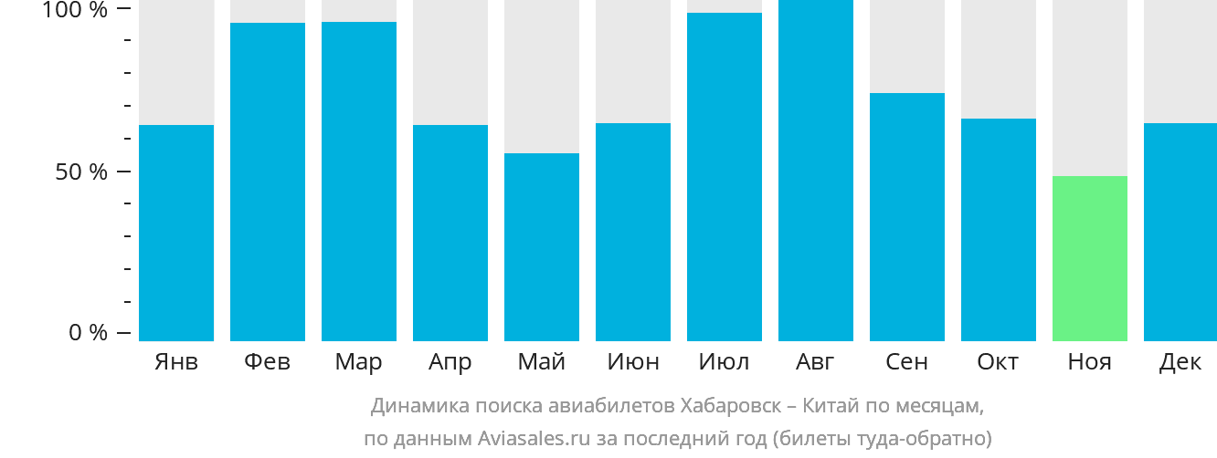 Динамика поиска авиабилетов из Хабаровска в Китай по месяцам