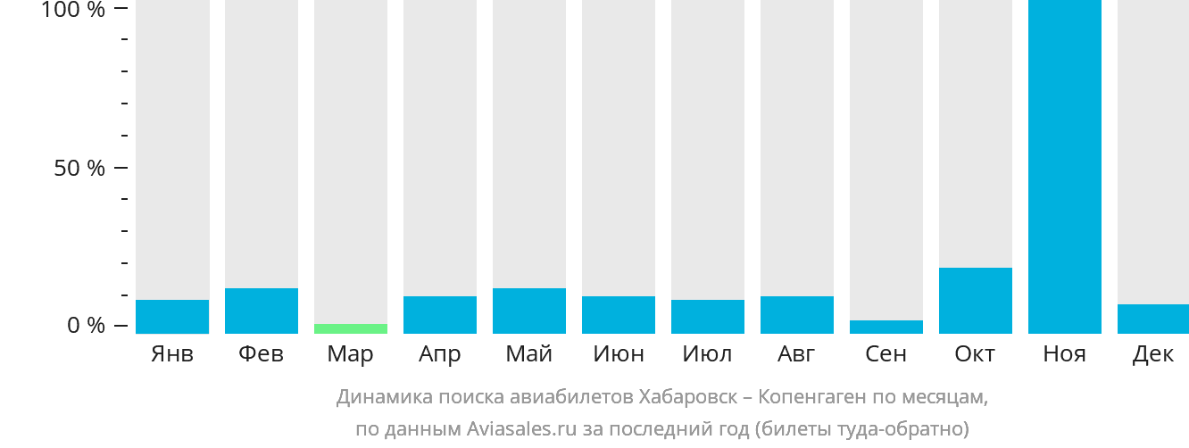 Динамика поиска авиабилетов из Хабаровска в Копенгаген по месяцам