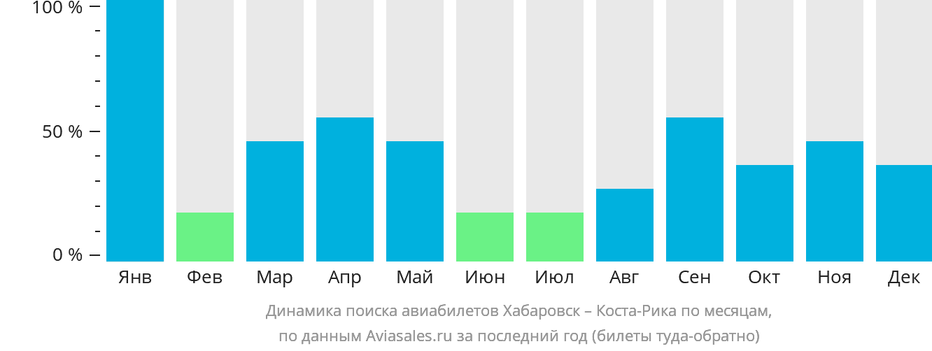 Динамика поиска авиабилетов из Хабаровска в Коста-Рику по месяцам