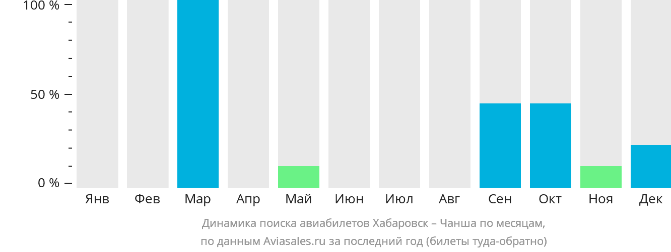 Динамика поиска авиабилетов из Хабаровска в Чанша по месяцам