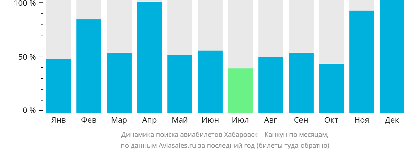Динамика поиска авиабилетов из Хабаровска в Канкун по месяцам