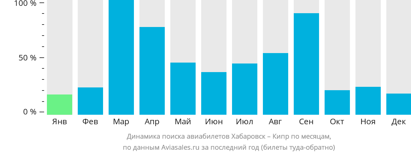 Динамика поиска авиабилетов из Хабаровска на Кипр по месяцам