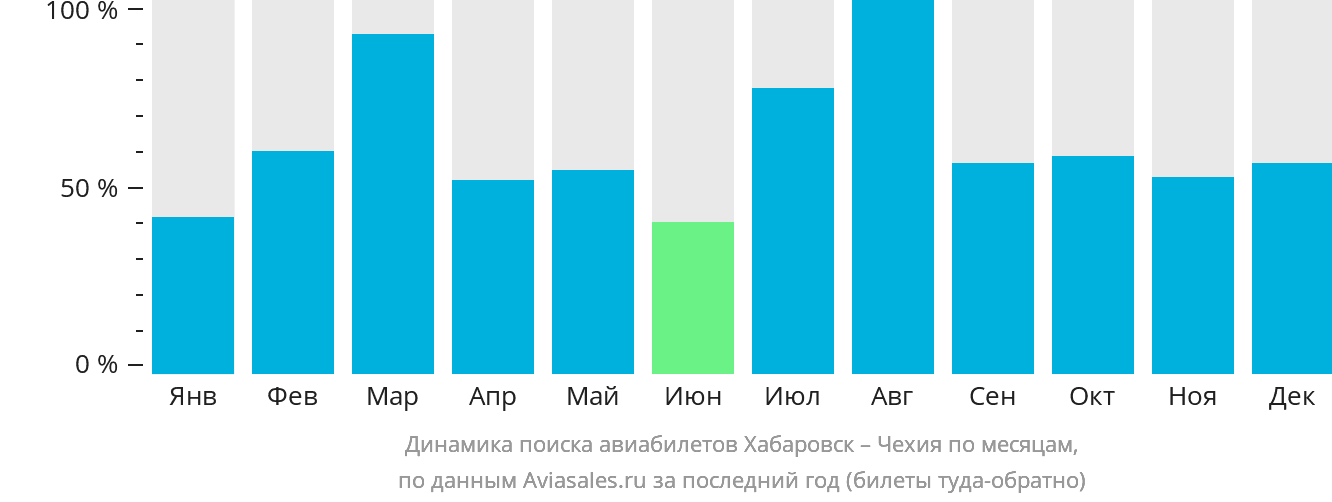 Динамика поиска авиабилетов из Хабаровска в Чехию по месяцам
