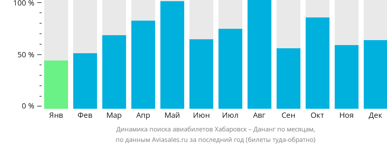 Динамика поиска авиабилетов из Хабаровска в Дананг по месяцам