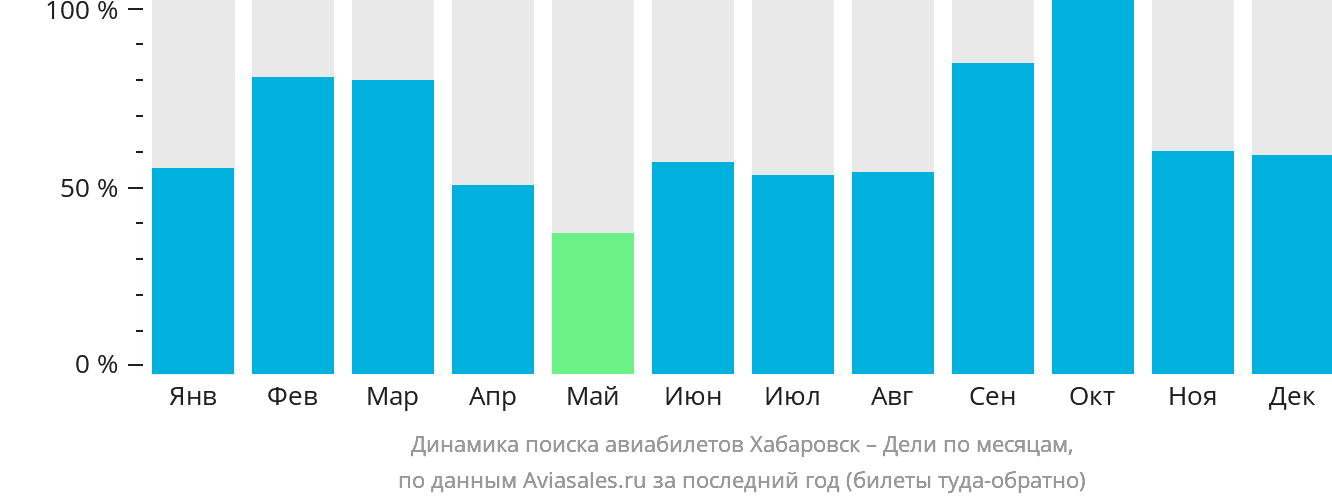 Динамика поиска авиабилетов из Хабаровска в Дели по месяцам