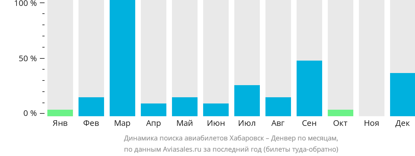 Динамика поиска авиабилетов из Хабаровска в Денвер по месяцам