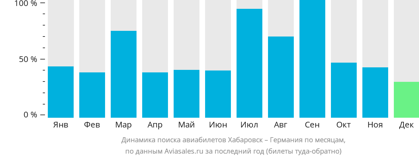 Динамика поиска авиабилетов из Хабаровска в Германию по месяцам