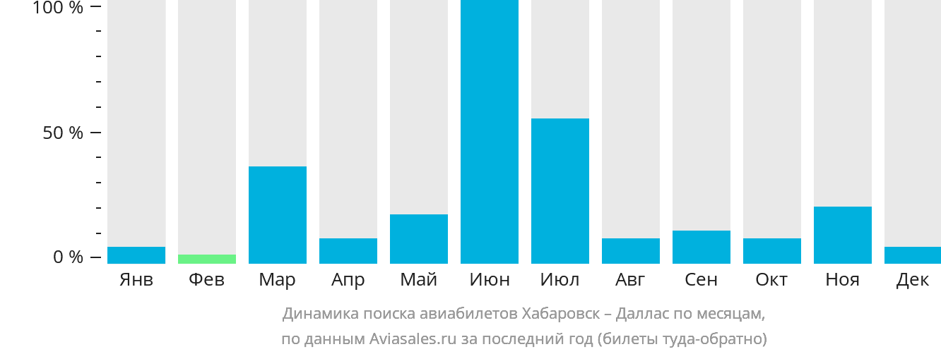 Динамика поиска авиабилетов из Хабаровска в Даллас по месяцам