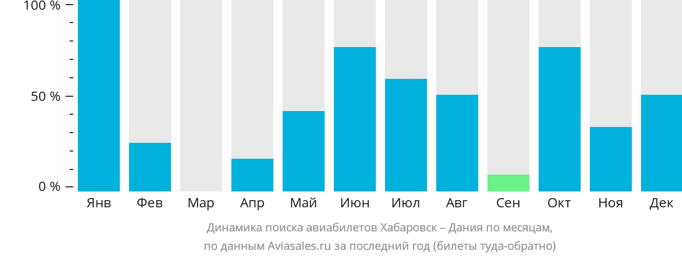 Динамика поиска авиабилетов из Хабаровска в Данию по месяцам